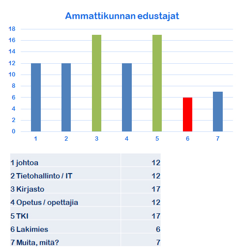 Kuvio 5. Avoimen TKI:n ja oppimisen tukipalvelujen toteuttamiseen osallistuvia ammattikuntia. 