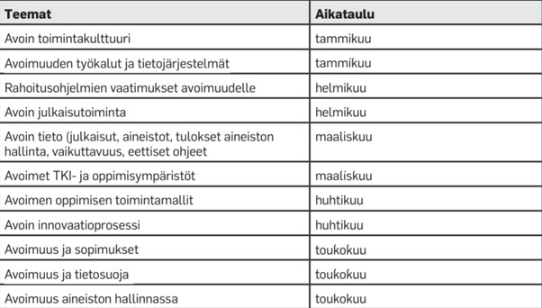 Taulukko 1. Avoimuuden webinaarien teemat vuonna 2020