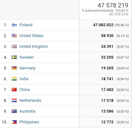 Kuva 1. Kävijät maittain vuonna 2020 (kuvankaappaus Google Analytics).