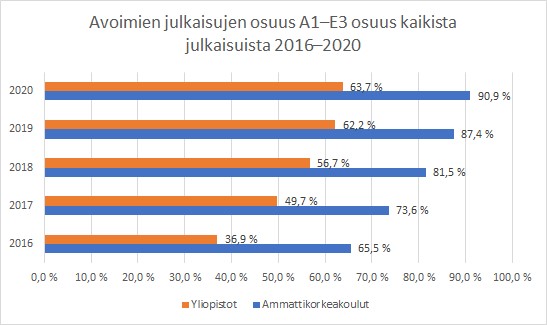 Kuvio 1. Avointen julkaisujen osuus kaikista julkaisuista on kasvanut huomattavasti vuodesta 2016 niin yliopistoissa kuin ammattikorkeakouluissa.