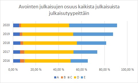 Kuvio 2. Suurin osa ammattikorkeakoulujen avoimista julkaisuista on ammatillisia ja yleistajuisia julkaisuja.