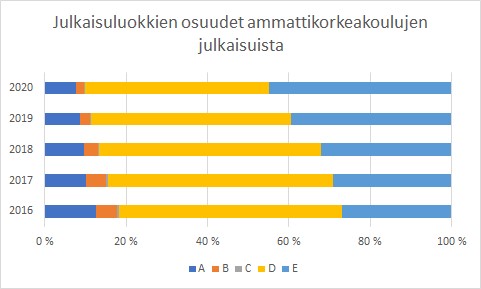 Kuvio 3. Vuosina 2016–2019 yleistajuisten julkaisujen määrä on tuplaantunut ammattikorkeakouluissa ja suhteellinen osuus näyttäisi edelleen kasvavan.