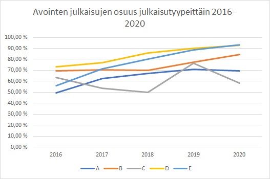 Kuvio 4. Kuvio näyttää kuinka julkaisujen avoimuusaste on kasvanut kaikissa julkaisuluokissa. 