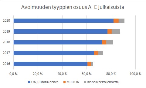 Kuvio 5. Eri tavalla avoimien julkaisujen osuudet kaikista julkaisuista 2016–2020.