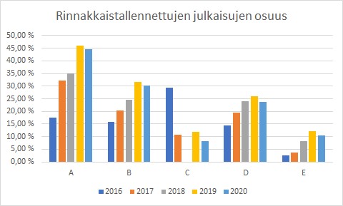 Kuvio 6. Rinnakkaistallennusten määrät ovat kasvaneet kaikissa julkaisuluokissa.