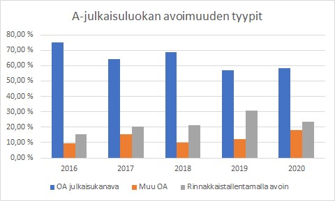 Kuvio 7. Rinnakkaistallentamalla on avattu noin 30 prosenttia avoimista julkaisuista A julkaisuluokissa vuonna 2019.