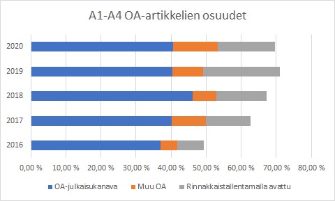 Kuvio. 8 Avointen artikkelien osuus kaikista artikkeleista.