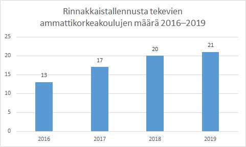 Kuvio 9. Ammattikorkeakoulujen mukaantulo rinnakkaistallentamiseen vuodesta 2016.