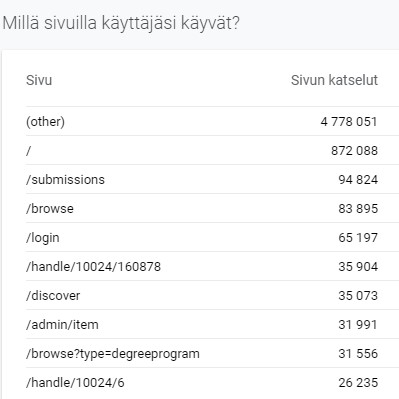 Kuva 2. Millä sivuilla Theseuksen käyttäjät käyvät (kuvankaappaus Google Analytics).