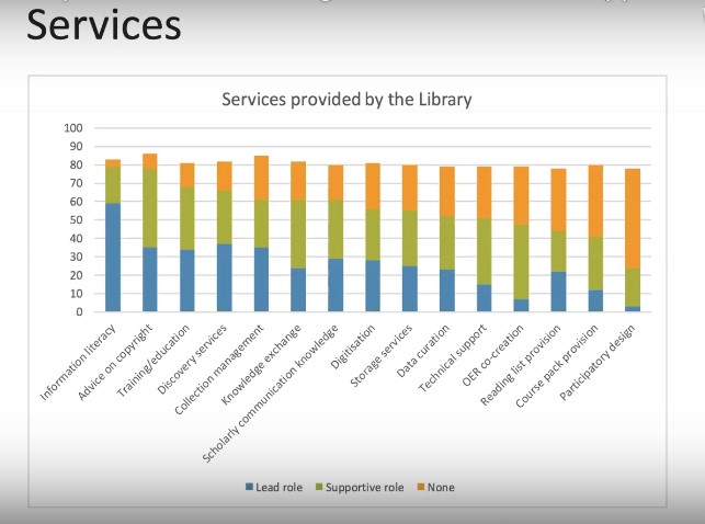 Kuva 2. Kirjaston palvelut avoimessa oppimisessa (Proudman 2020).