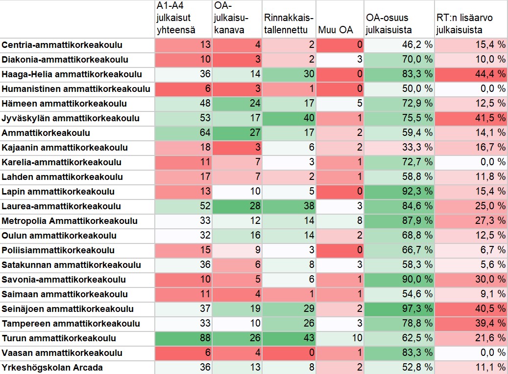 Taulukko 2. Rinnakkaistallennettujen A-julkaisujen määrät ja rinnakkaistallentamisen lisäarvo julkaisujen avaamiselle ammattikorkeakoluittain vuonna 2019. 