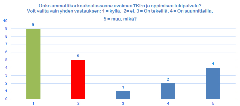 Kuvio 4. Avoimen TKI:n ja oppimisen tukipalvelujen saatavuus ammattikorkeakouluissa. 