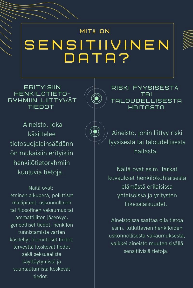 Kuva 2. Mitä on sensitiivinen data? Sensitiiviseksi dataksi luetaan aineisto, joka käsittelee tietosuojalainsäädännön mukaisiin erityisiin henkilötietoryhmiin lukeutuvia tietoja. Lisäksi sensitiivisiä ovat aineistot, joihin liittyy riski fyysisestä tai taloudellisesta haitasta. 