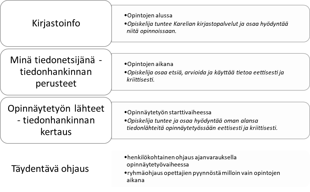 Kuva 2. Karelian kirjaston uusittu tiedonhankinnan ohjausmalli.