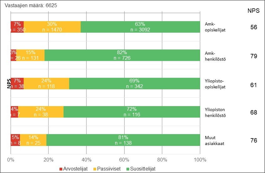 Taulukko 5. NPS-vastausten jakauma asiakasryhmittäin.
