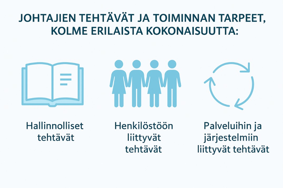 Kaavio, joka havainnollistaa johtamistehtävien ja toiminnan tarpeiden kolme pääluokkaa. Kaaviossa on ikonit: hallinnollisia tehtäviä kuvaa kirja, henkilöstötehtäviä kuvaa neljä ihmishahmoa sekä palvelu- ja järjestelmätehtäviä kuvaa pyöreä nuoli. Jokainen ikoni on merkitty suomenkielisillä otsikoilla.