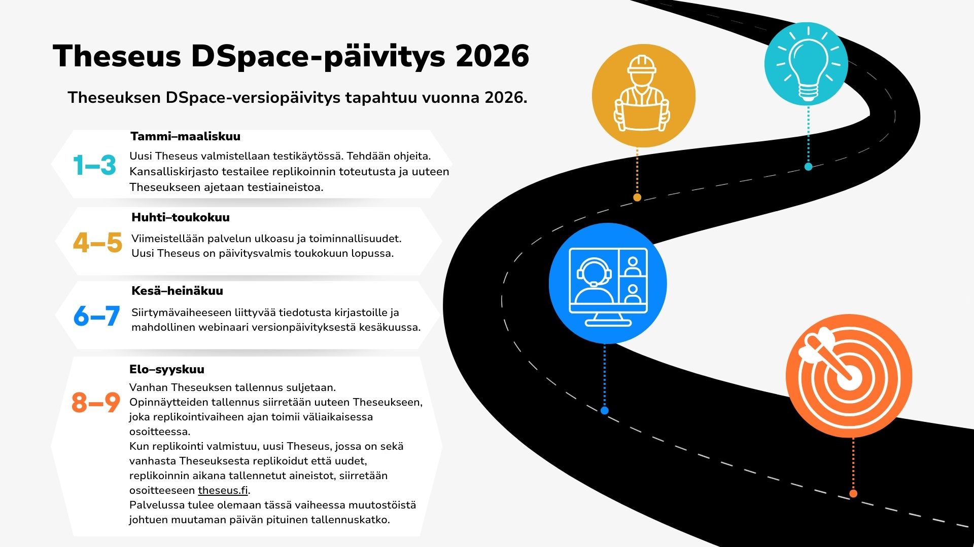 Kuva 2. Theseuksen DSpace-päivityksen aikataulu. Kuva 2. Theseuksen DSpace-päivityksen aikataulu. Klikkaa kuvaa, niin näet sen suurempana.