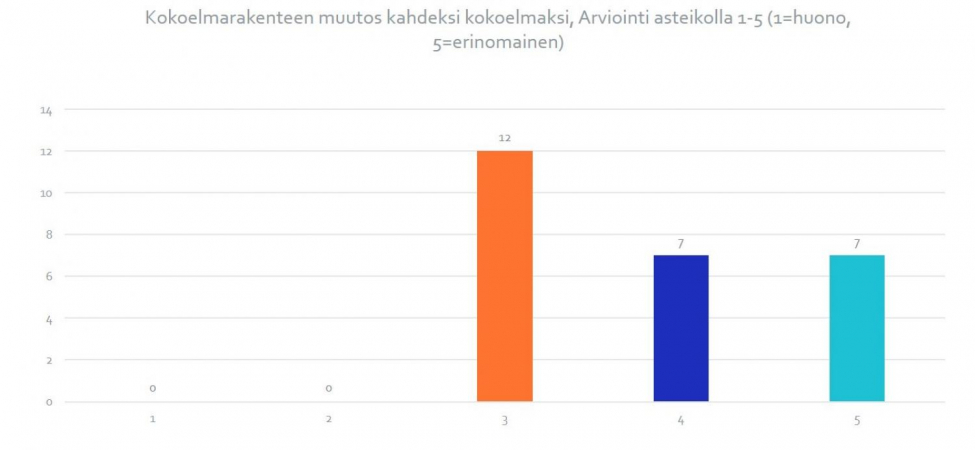 Kuva 1. Kokoelmarakenteen muutos.