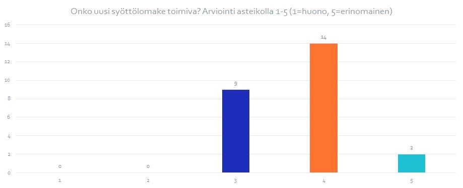 Kuva 2. Onko uusi syöttölomake toimiva?