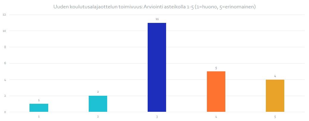 Kuva 3. Uuden koulutusalajaottelun toimivuus.