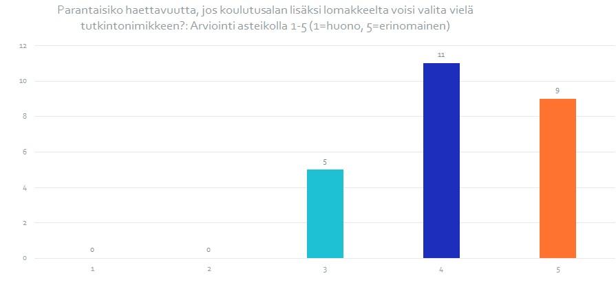 Kuva 4. Tutkintonimikkeen käyttöönotto.