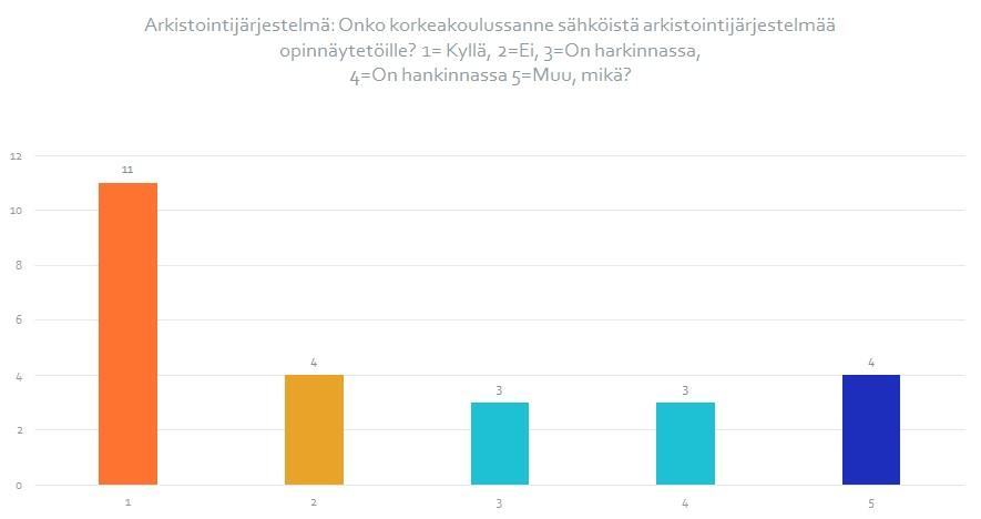 Kuva 6. Onko korkeakoulussanne sähköistä arkistointijärjestelmää?