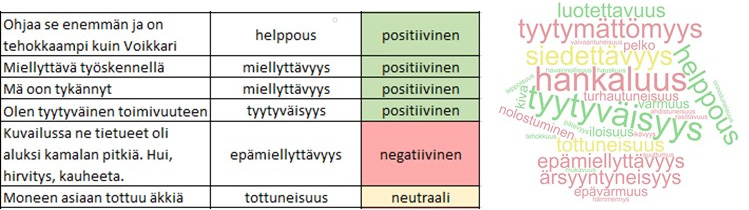 Kuva 1. Esimerkki haastatteluaineiston analyysista: Taulukko analyysin apuna Kohassa sekä Voyagerin yksinkertaistetut tunne- ja kokemustilat sanapilvenä.