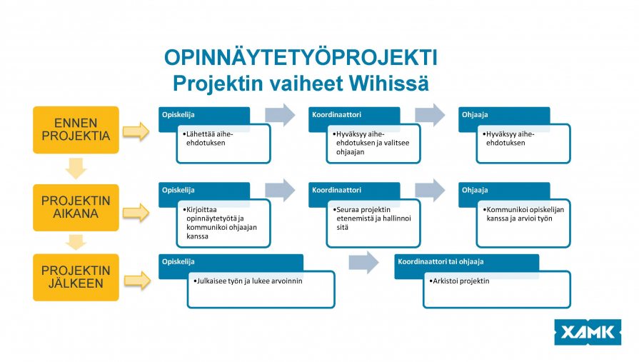 Kuva 1. Opinnäytetyöprojektin vaiheet Wihissä (Sanna Mäenpää).