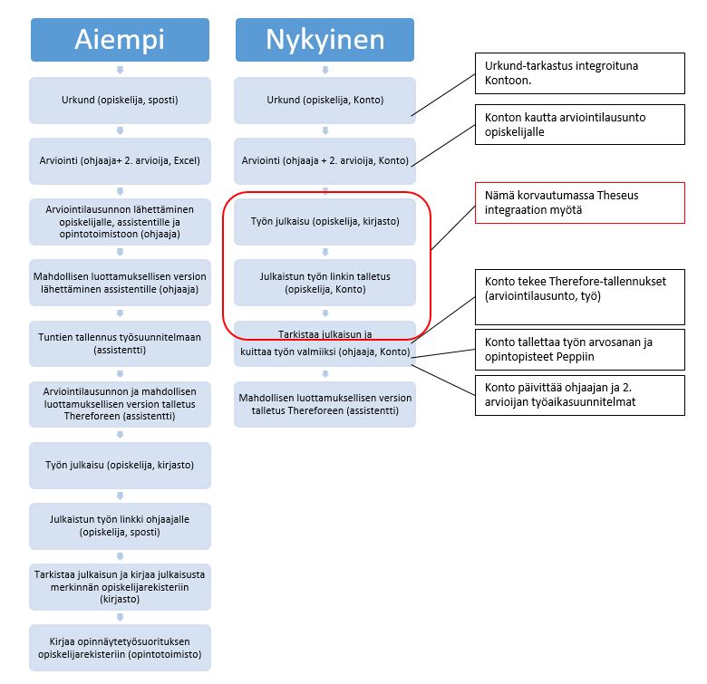 Kuva 3. Opinnäytetyöprosessin loppuvaiheet.