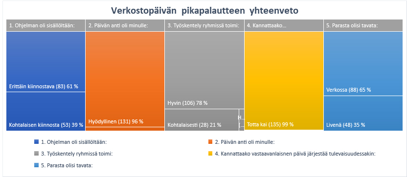 Kuva 2. Verkostopäivien pikapalaute oli positiivista luettavaa. Lähes kaikki (96 %) pitivät päivän antia hyödyllisenä. Ohjelman sisältöä piti erittäin kiinnostavana noin kaksi kolmasosaa (61 %) ja loputkin kiinnostavana.