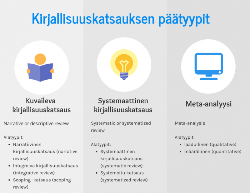 Kuva 2. Kirjallisuuskatsauksen päätyypit ja niiden alatyyppejä (Salminen 2011, Stolt & Routasalo 2007).