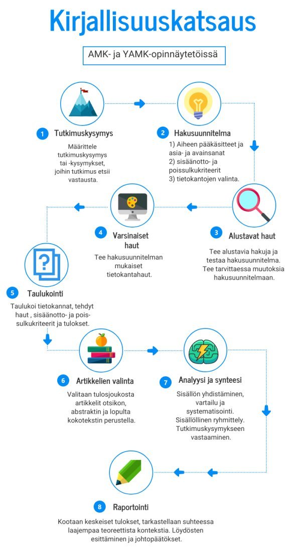 Kuva 3. Kuvailevan kirjallisuuskatsauksen prosessi, jossa aineistonkeruu tehdään eksplisiittisen tiedonkeruun avulla. Systemaattinen kirjallisuuskatsaus soveltaa pitkälti samoja vaiheita - kuvailevan katsauksen ote on aineistolähtöinen.