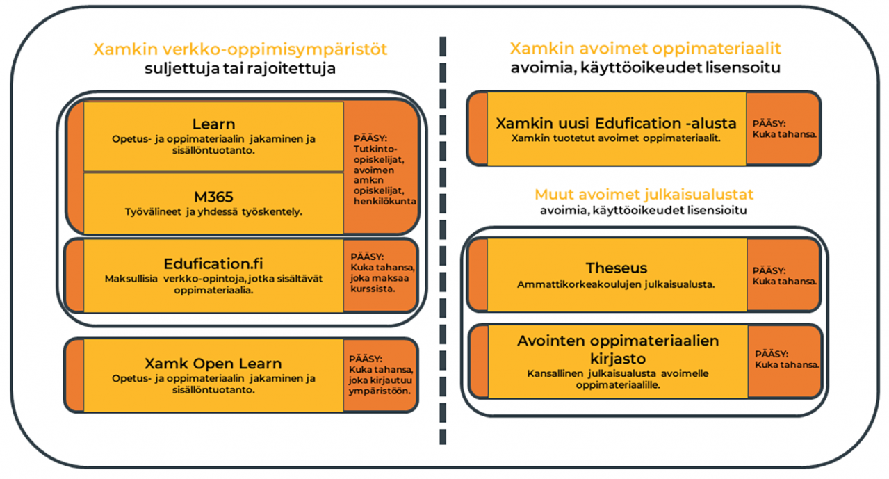 Xamkin suljetut ja avoimet oppimateriaalien käyttöympäristöt (kuva: Pekka Uotila ja Terhi Kaipainen)