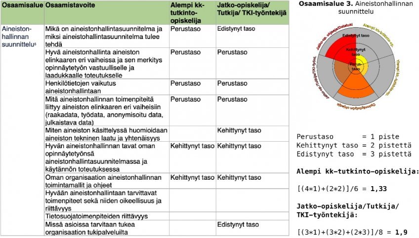 Kuva 2. Esimerkki osaamistasokaavioiden laskentatavasta alemman kk-tutkinto-opiskelijan sekä jatko-opiskelijan / Tutkijan / TKI-työntekijän kohdalla. (Kuva: Mika E. Virtanen, CC-BY-NC)