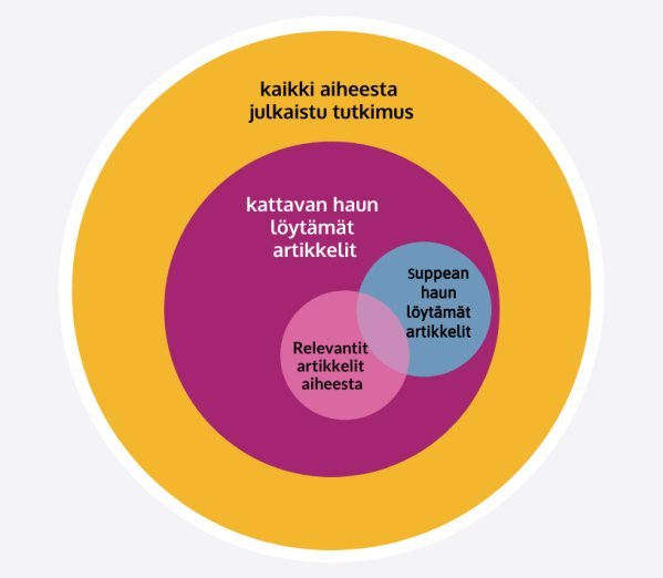 Kuva 4. Saannin ja tarkkuuden suhde on käänteinen. Kun kasvatetaan tarkkuutta (suppea haku), menetetään relevantteja dokumentteja eli saanti kärsii. Jos kasvatetaan saantia (kattava haku) eli haetaan entistä kattavammin, tarkkuus usein kärsii (Järvelin & Sormunen 2010: 258). 