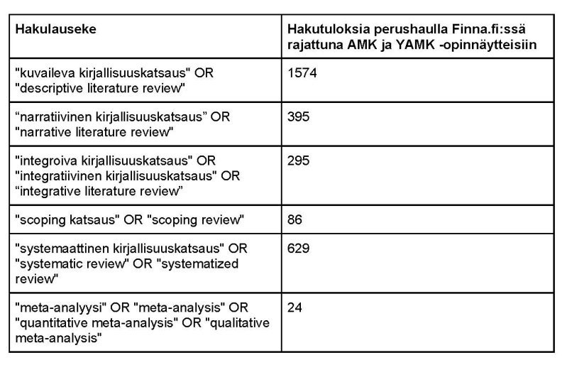 Taulukko 1. Hakutulosmääriä eri kirjallisuuskatsaustyypeillä Finna.fi:ssä.