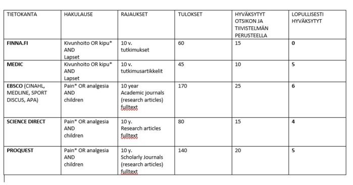 Taulukko 2. Usein sekä kuvailevassa että systemaattisessa kirjallisuuskatsauksessa taulukoidaan hakuja ja tuloksia.