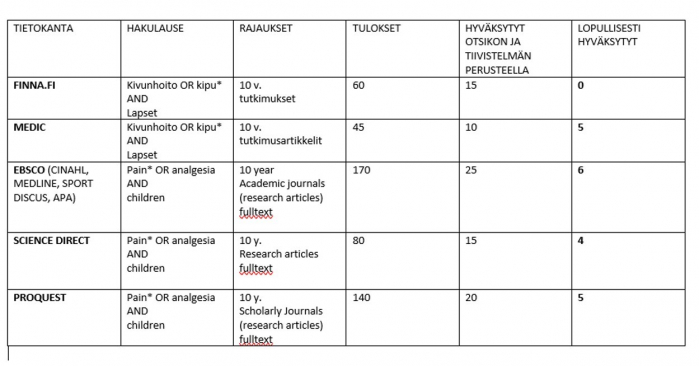 Taulukko 2. Usein sekä kuvailevassa että systemaattisessa kirjallisuuskatsauksessa taulukoidaan hakuja ja tuloksia.
