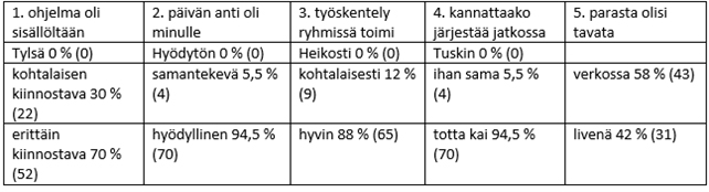 Taulukko 1. AMKIT-verkostopäivän palautekyselyyn vastasi 74 henkilöä.