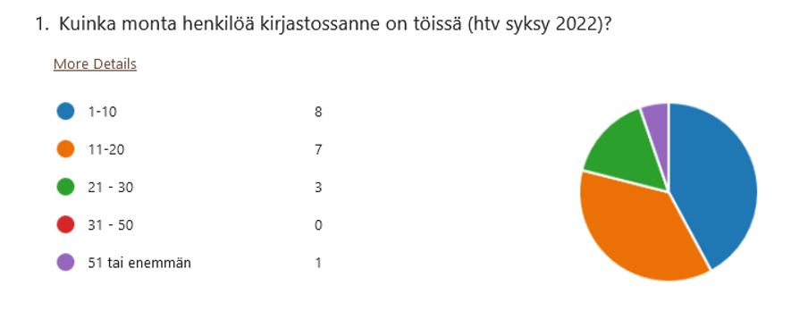 Kuvio 1: Kirjaston henkilöstön määrä.