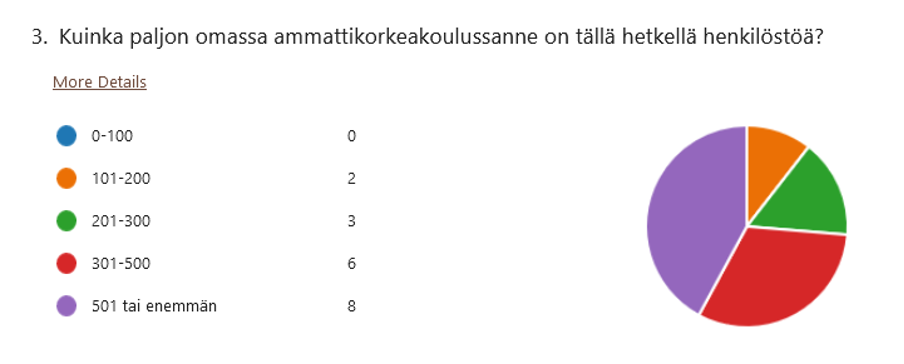 Kuvio 2: Ammattikorkeakoulun henkilöstön määrä.