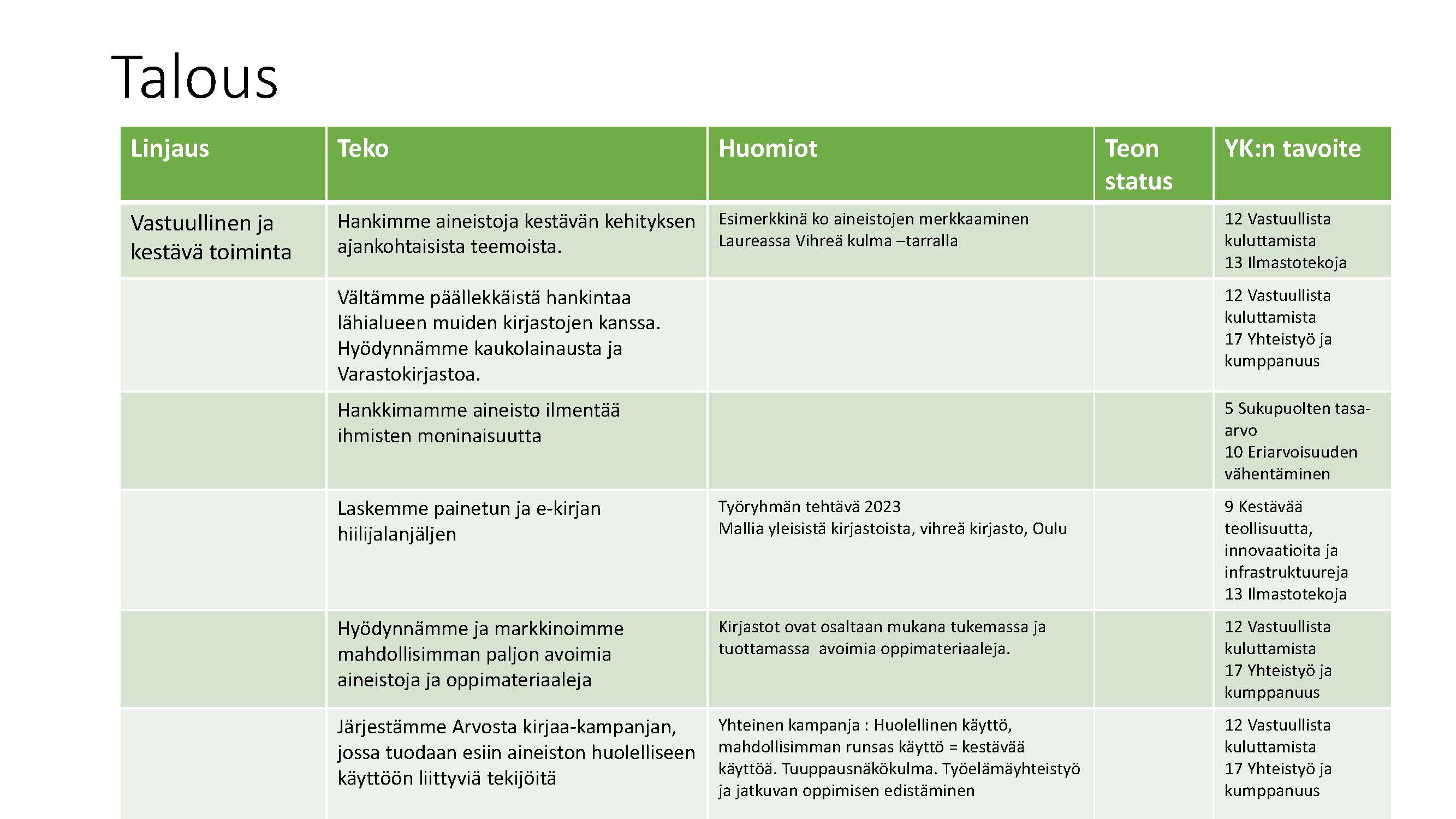 Kuva 2: Työkirjan Talous-osion ehdotuksia teoiksi ja niihin liittyviä huomioita. Lisäksi on kerrottu, mihin YK:n kestävän kehityksen tavoitteisiin ehdotukset liittyvät. (Kuva: Montonen 2023, (CC BY 4.0 )