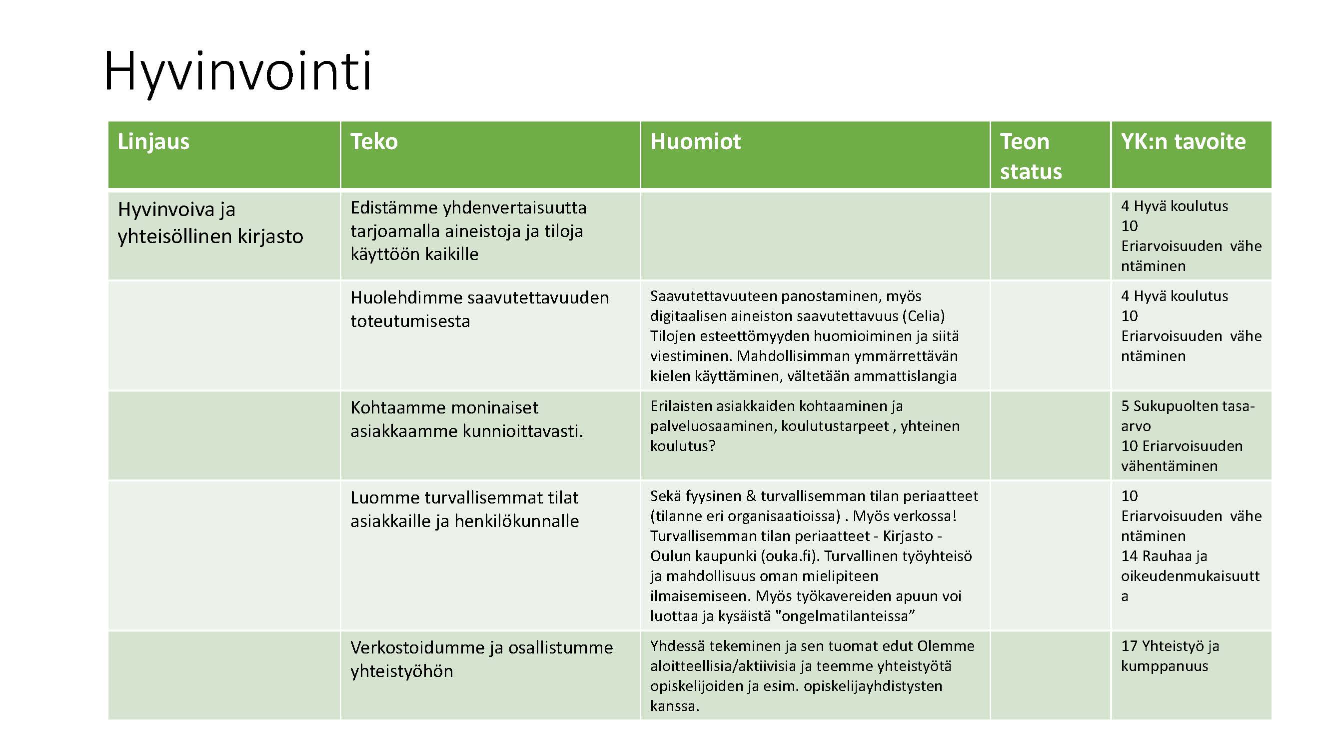 Kuva 4: Työkirjan Hyvinvointi-osion ehdotuksia teoiksi ja niihin liittyviä huomioita. Lisäksi on kerrottu, mihin YK:n kestävän kehityksen tavoitteisiin ehdotukset liittyvät. (Kuva: Montonen 2023, (CC BY 4.0 )