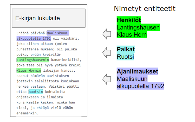 Kuva 3. Esimerkki nimettyjen entiteettien tunnistuksesta kirjan tekstistä. Kun nimetyt entiteetit yhdistetään tekstiin ja vastaavan audion aikaleimoihin, haku on mahdollista sekä e-kirjassa että äänikirjassa. 