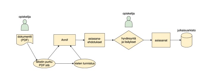 Kuva 2. Annifin prosessikaavio.