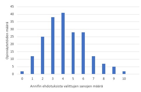 Kuva 3. Annifin ehdottamista termeistä opiskelijan kelpuuttamien sanojen määrä per opinnäytetyö.