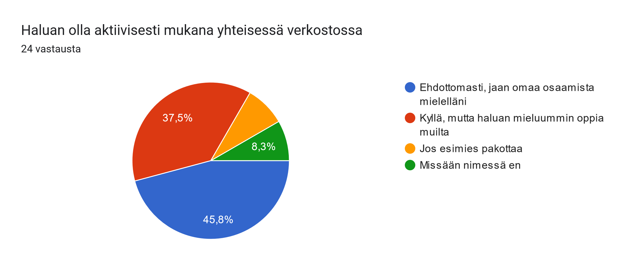 Kuva 2. Jaa salaisimmat ajatuksesi. Haluan olla aktiivisesti mukana yhteisessä verkostossa.