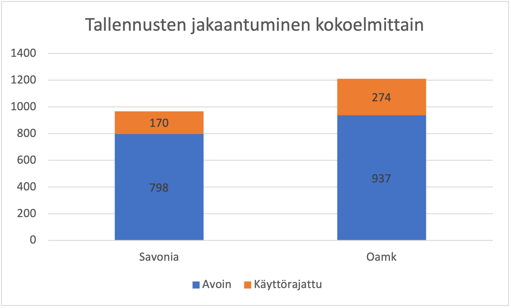 Taulukko 1. Tallennusten jakaantuminen kokoelmittain 