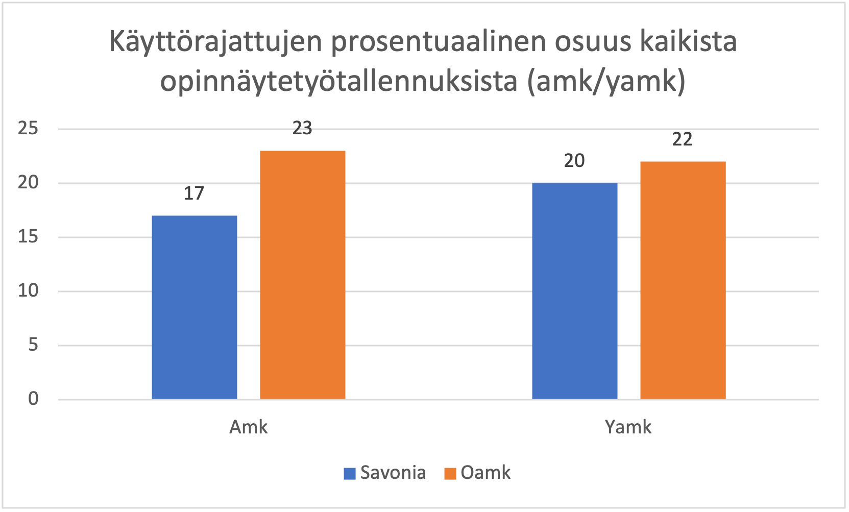 Taulukko 2. Käyttörajattujen tallennusten prosentuaaliset osuudet kaikista tallennuksista opinnäytetyön tason mukaan