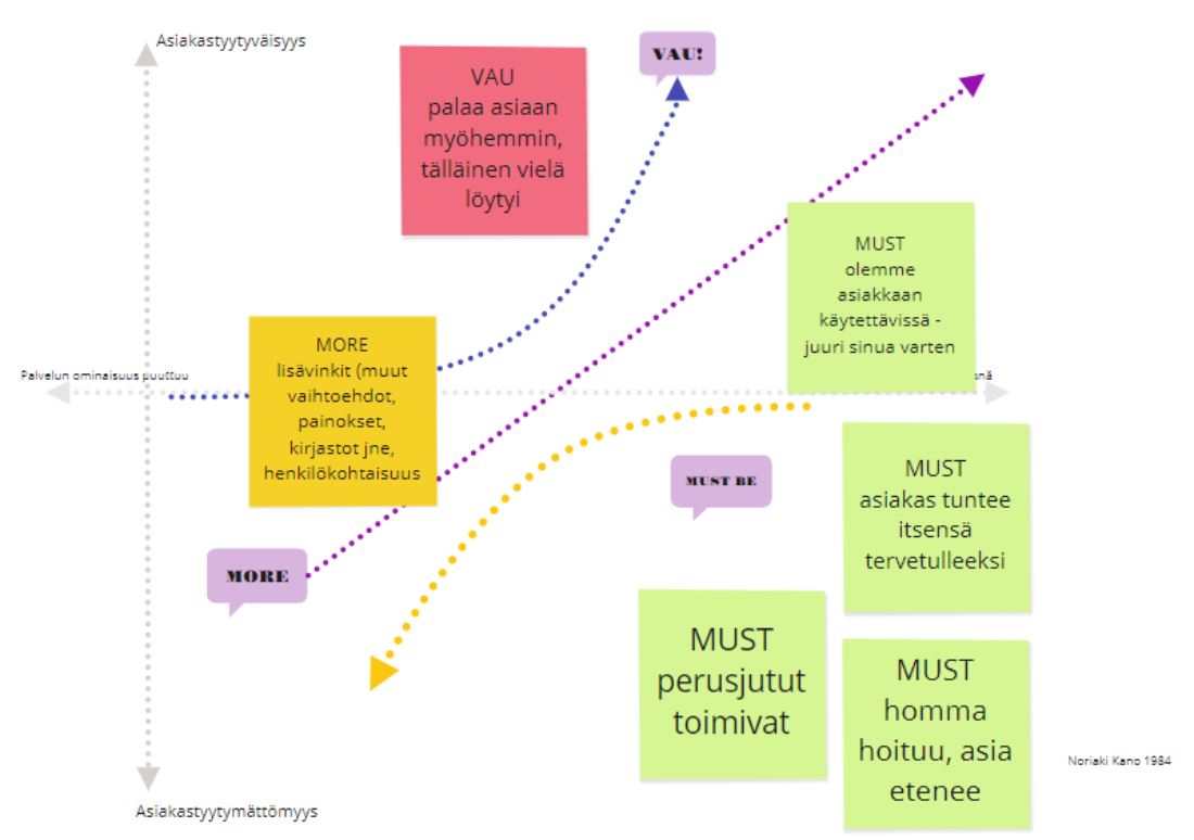 Työpajan päättyessä meillä oli koossa kymmenen Kano-mallin mukaista nelikenttää, johon oli kirjattu asiakaspalvelupisteen ja verkkopalvelun näkökulmasta asiakaskokemuksen ominaisuuksia. Kuvassa yhden pienryhmän nelikenttä ja palvelun Must-, More- ja Vau-ominaisuuksia. (kuvakaappaus Miro-alustalta)  